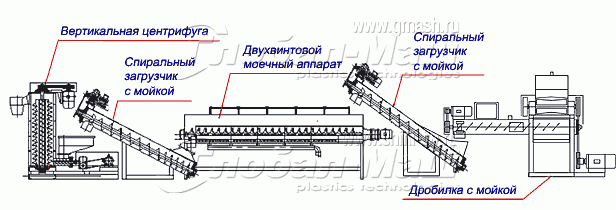 Схема установки дробилки с мойкой в линию мойки для твердых флексов